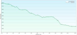 Marocco Enduro altimetria track 1 - coast2coast bike tour